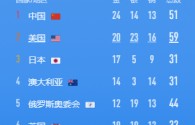 奥运会最新奖牌榜：中国领先日本7金排第一，美国第二，日本第三